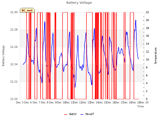 plot of Battery Voltage