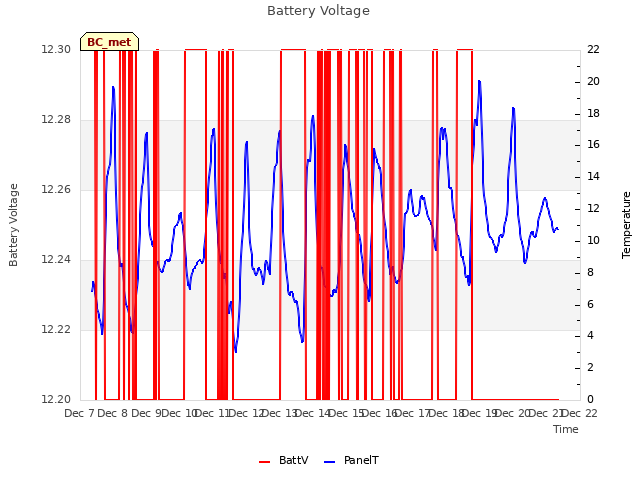 plot of Battery Voltage