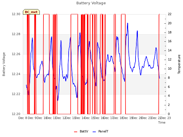 plot of Battery Voltage