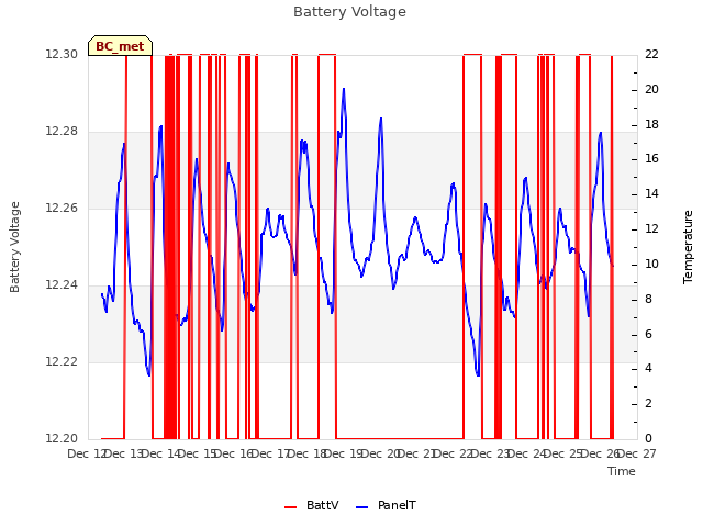 plot of Battery Voltage