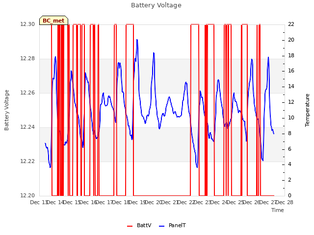 plot of Battery Voltage