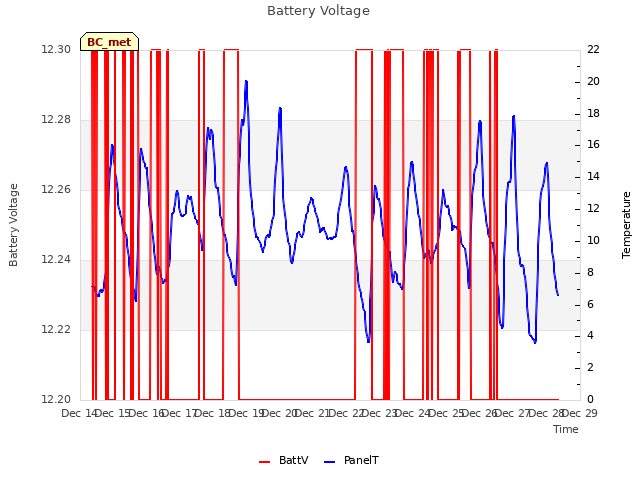 plot of Battery Voltage