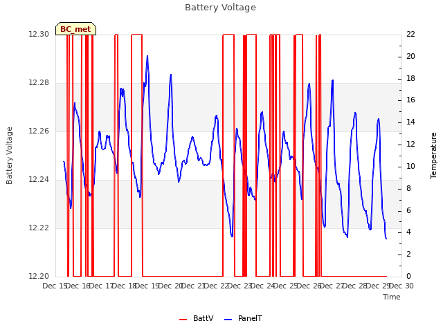 plot of Battery Voltage