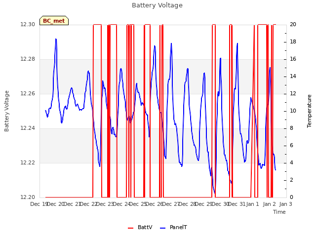 plot of Battery Voltage