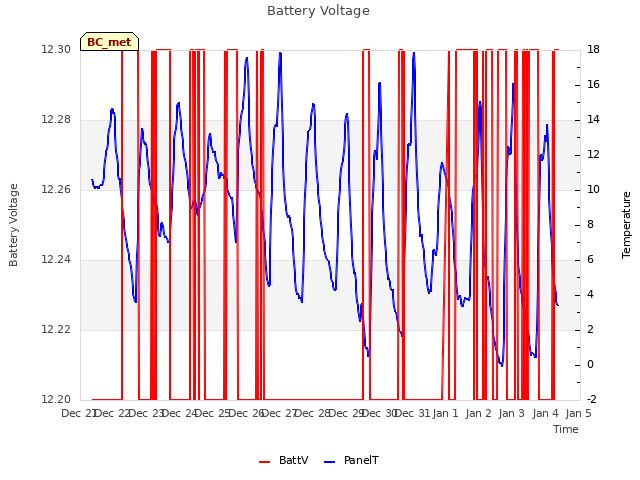 plot of Battery Voltage