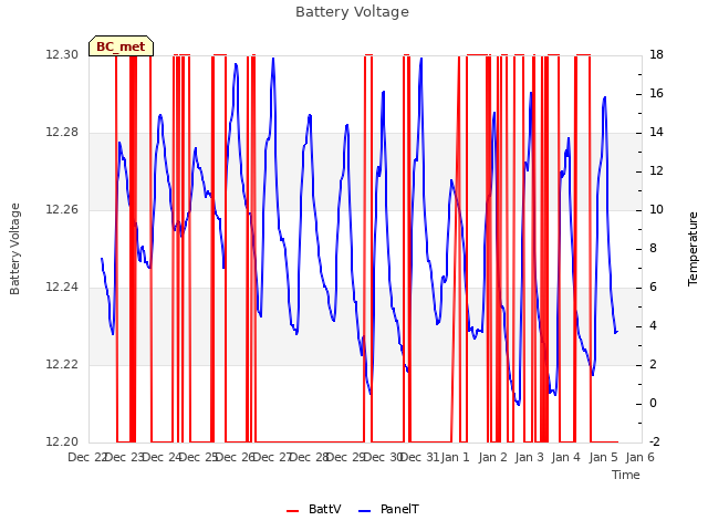 plot of Battery Voltage