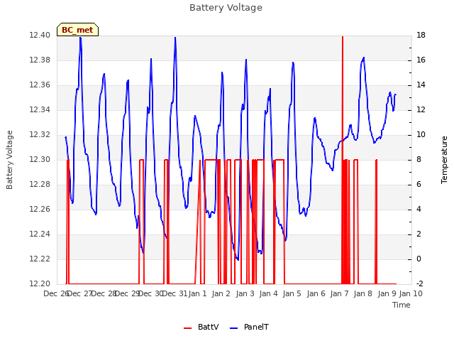 plot of Battery Voltage