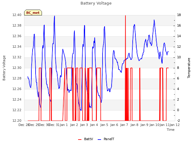 plot of Battery Voltage