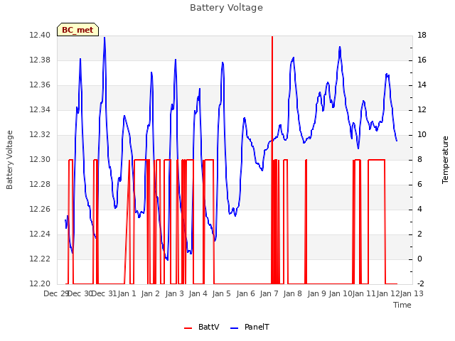 plot of Battery Voltage