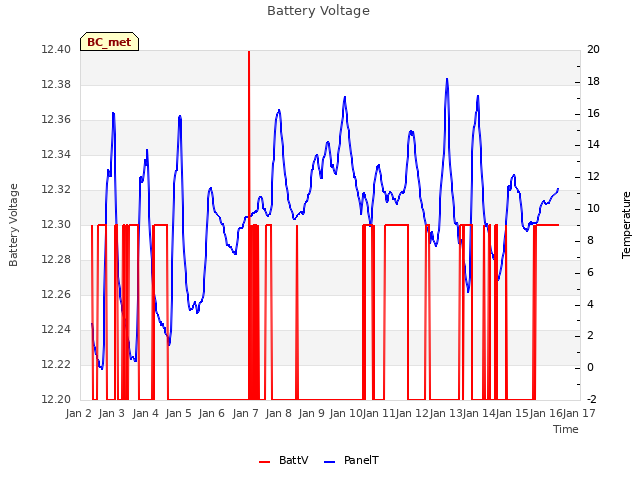 plot of Battery Voltage