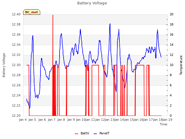 plot of Battery Voltage