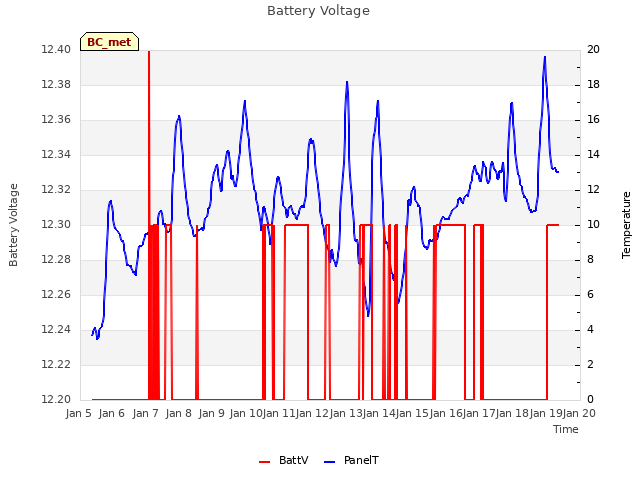 plot of Battery Voltage