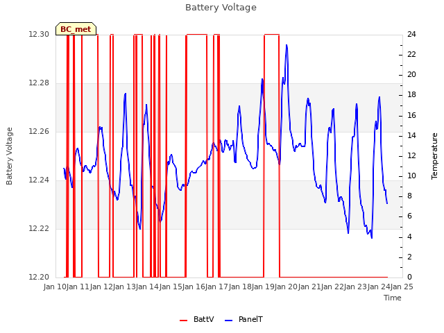 plot of Battery Voltage