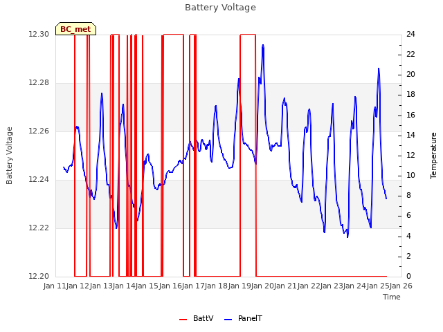 plot of Battery Voltage