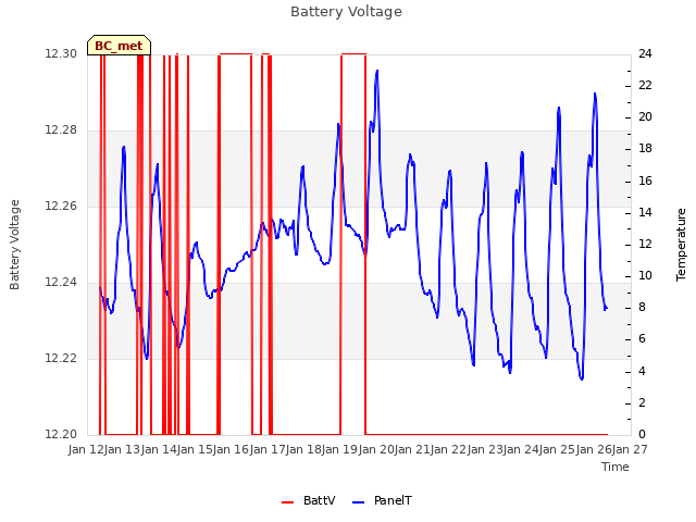 plot of Battery Voltage