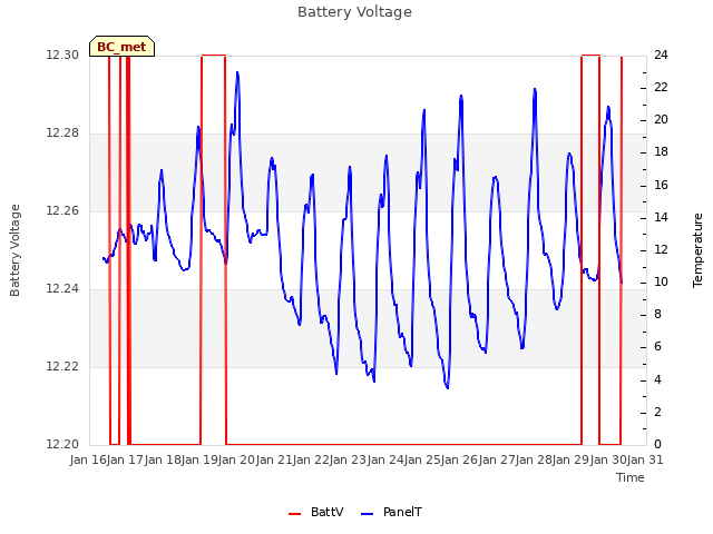 plot of Battery Voltage