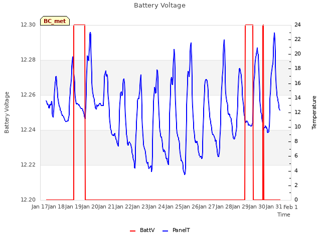 plot of Battery Voltage