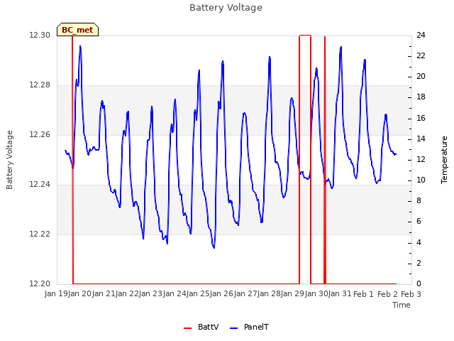 plot of Battery Voltage