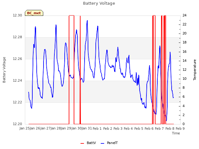 plot of Battery Voltage