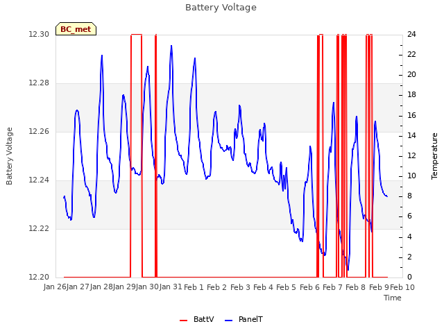 plot of Battery Voltage