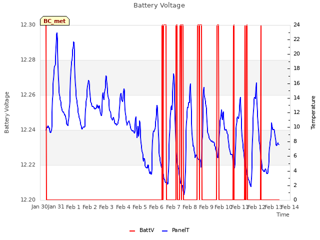 plot of Battery Voltage