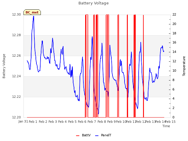 plot of Battery Voltage