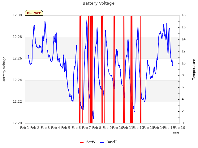 plot of Battery Voltage