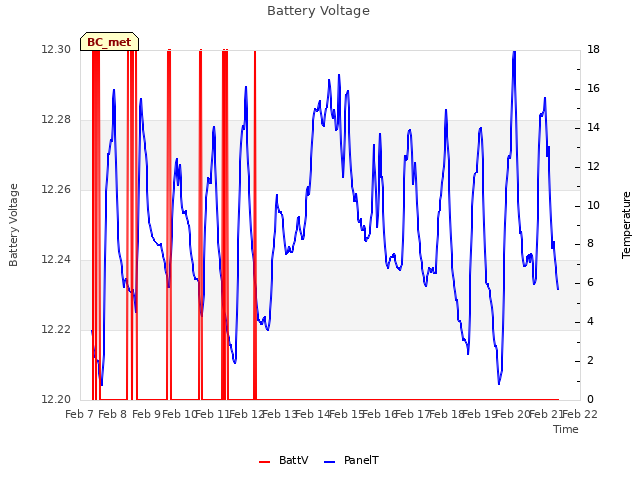 plot of Battery Voltage