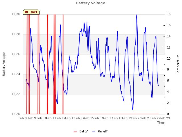 plot of Battery Voltage