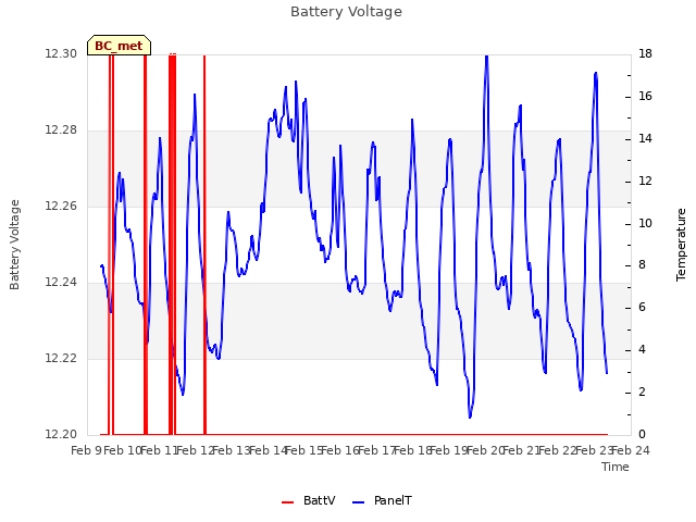 plot of Battery Voltage