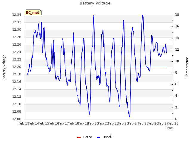 plot of Battery Voltage