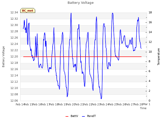 plot of Battery Voltage