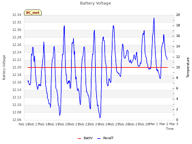 plot of Battery Voltage