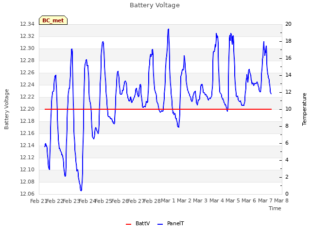 plot of Battery Voltage