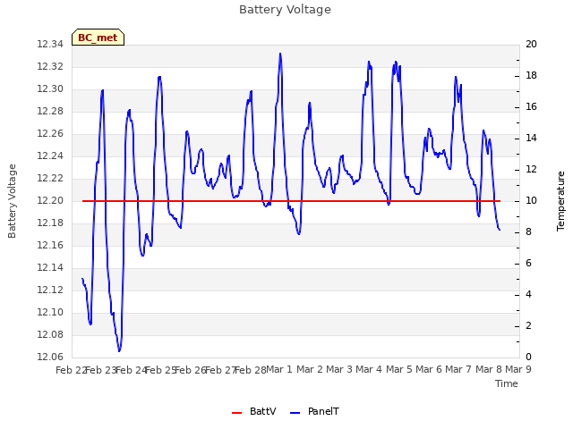 plot of Battery Voltage