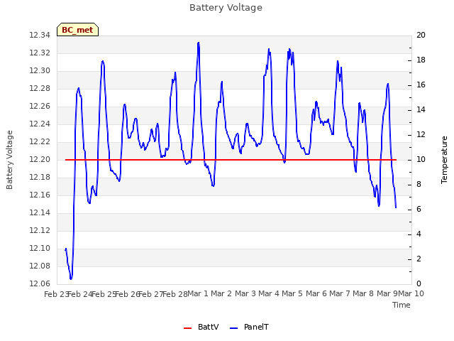 plot of Battery Voltage