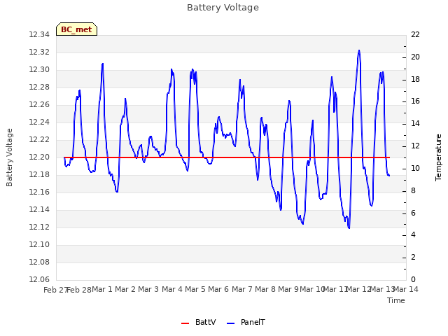 plot of Battery Voltage