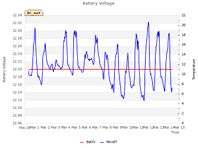 plot of Battery Voltage