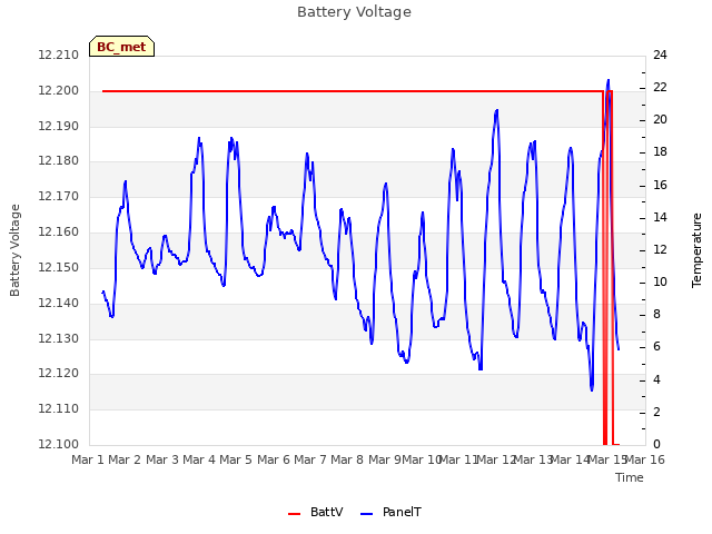 plot of Battery Voltage