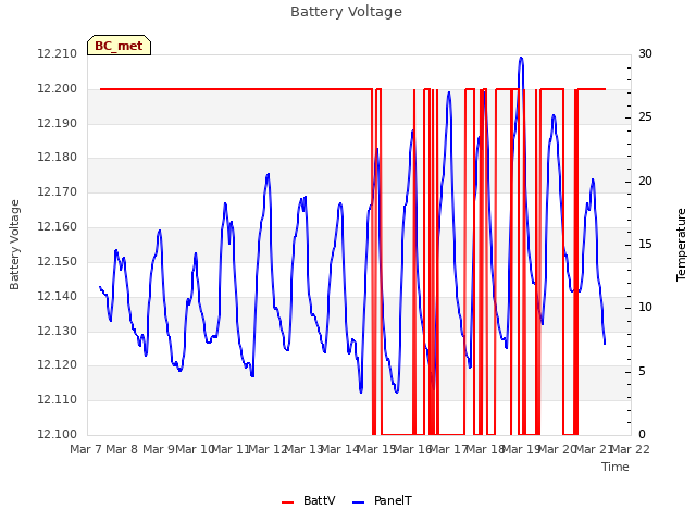 plot of Battery Voltage