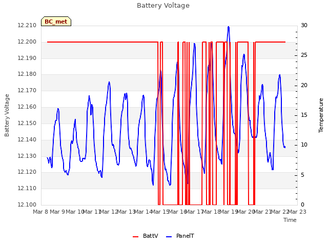 plot of Battery Voltage