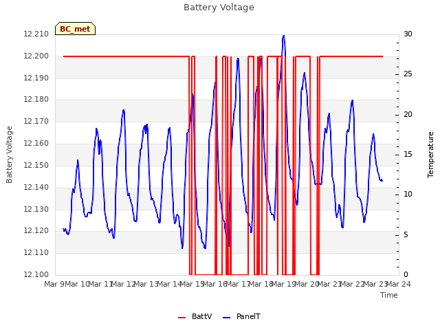 plot of Battery Voltage