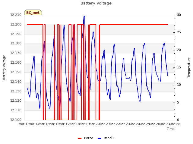 plot of Battery Voltage