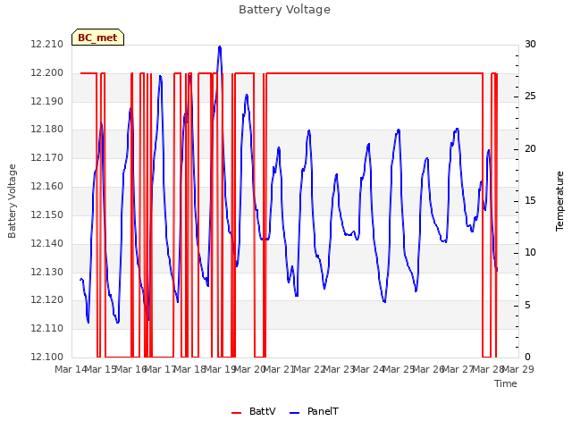 plot of Battery Voltage