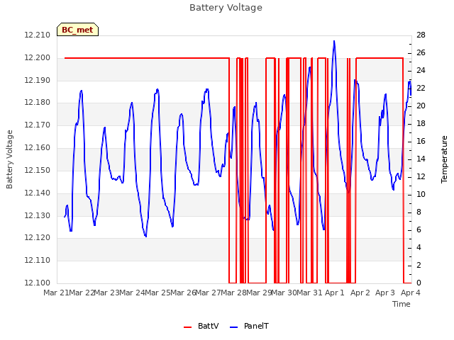 plot of Battery Voltage