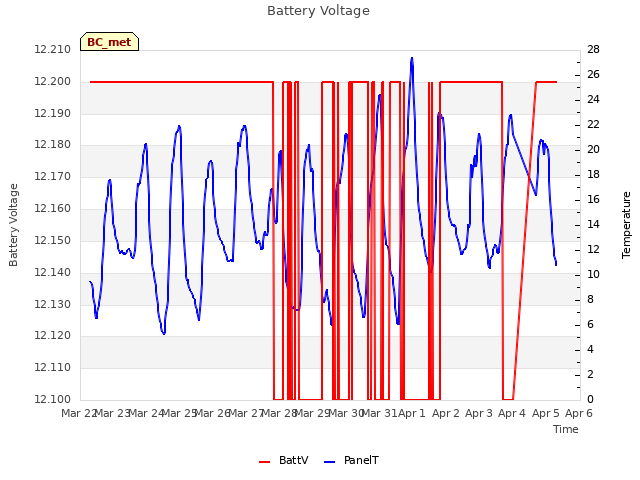 plot of Battery Voltage