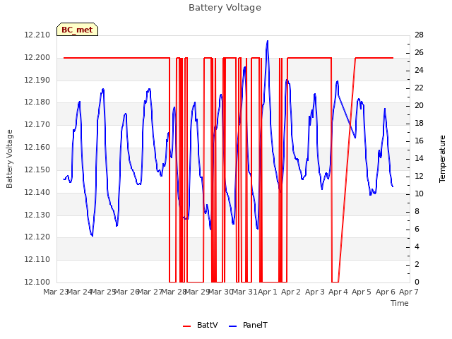 plot of Battery Voltage