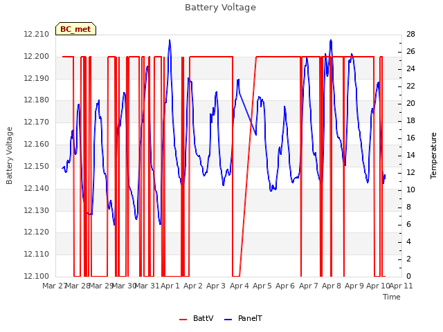 plot of Battery Voltage