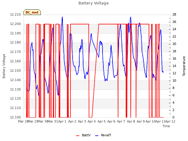 plot of Battery Voltage