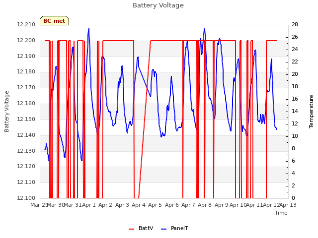 plot of Battery Voltage